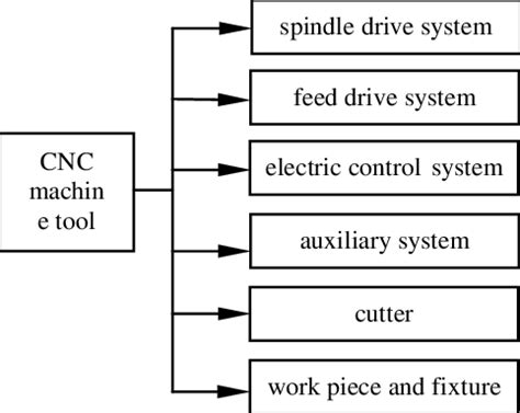 cnc machine features|structure of cnc machine tools.